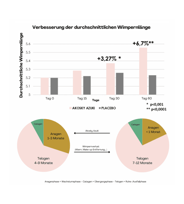 2er Set Wimpern- und Augenbrauenserum – Bild 5